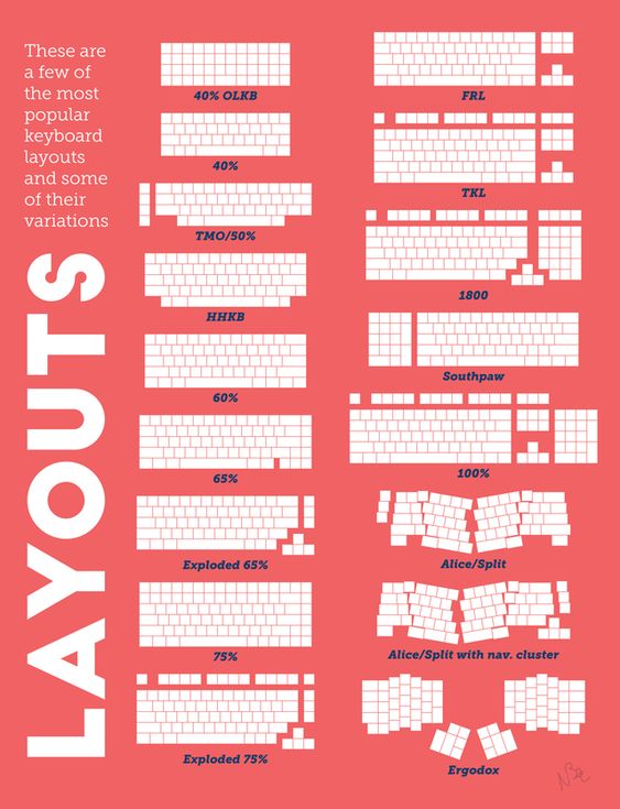 Layouts The Ultimate Guide To Keycap Profiles and Materials