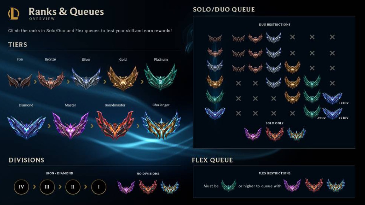Flex Queue vs. Solo Queue: Team Play vs. Individual Skills