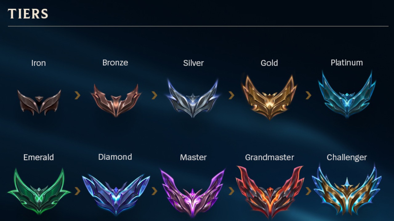 Tiers in League of Legends